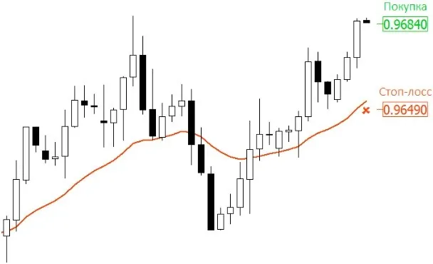 приемы и тактики установки Stop Loss