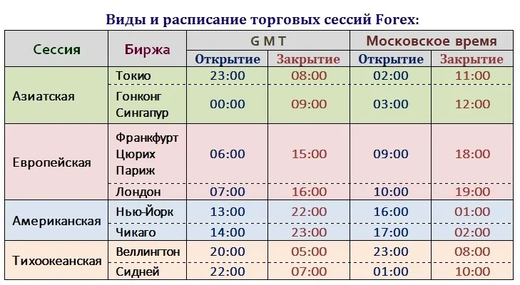 торговые сессии Forex