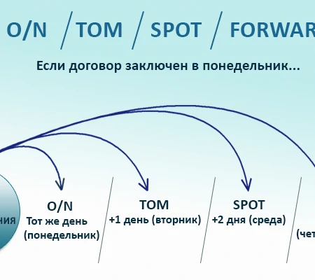 Спотовый рынок: суть и отличия