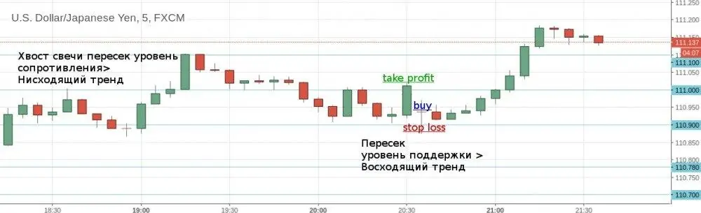 Можно использовать уровни сопротивления и поддержки